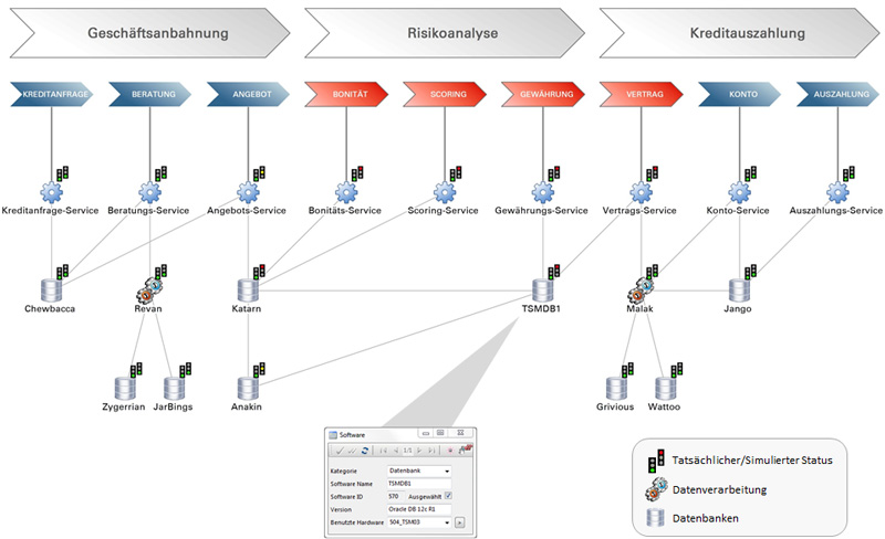 Layer 8 Business Process View